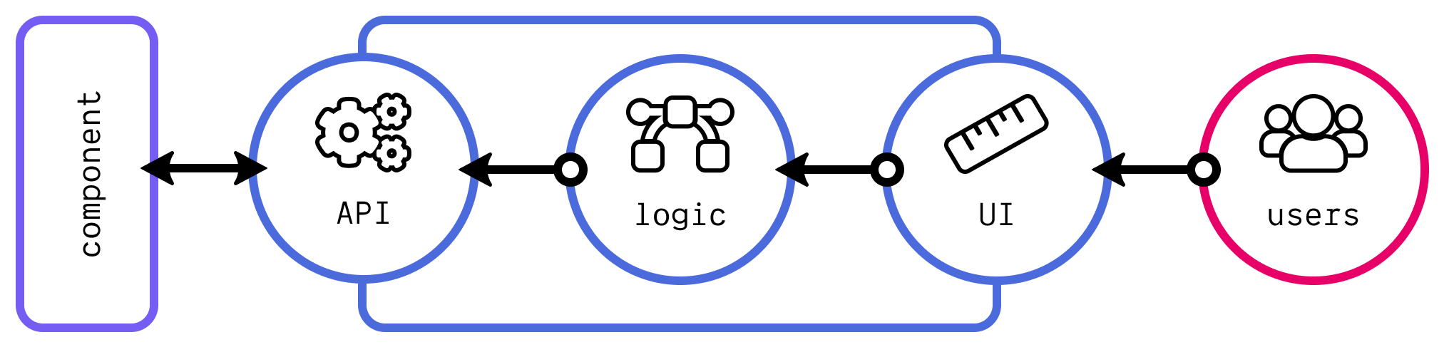 The UI component anatomy