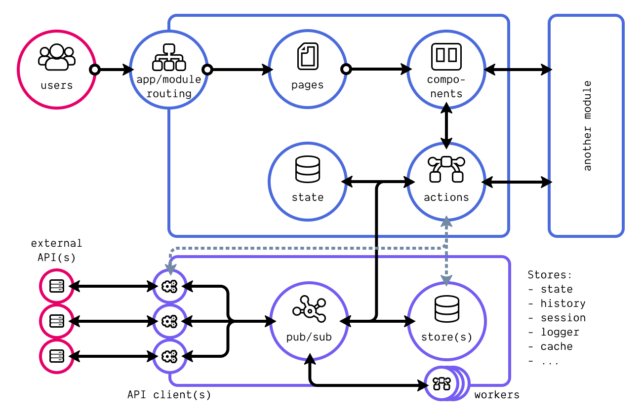 Detailed architecture of a module