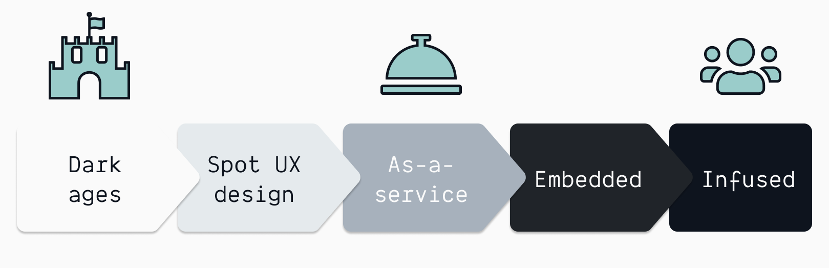 The UX design maturity levels in an organization