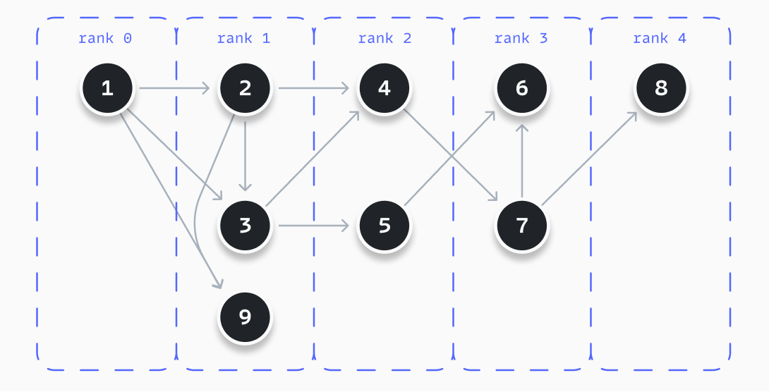 Visualization of how ranking is working