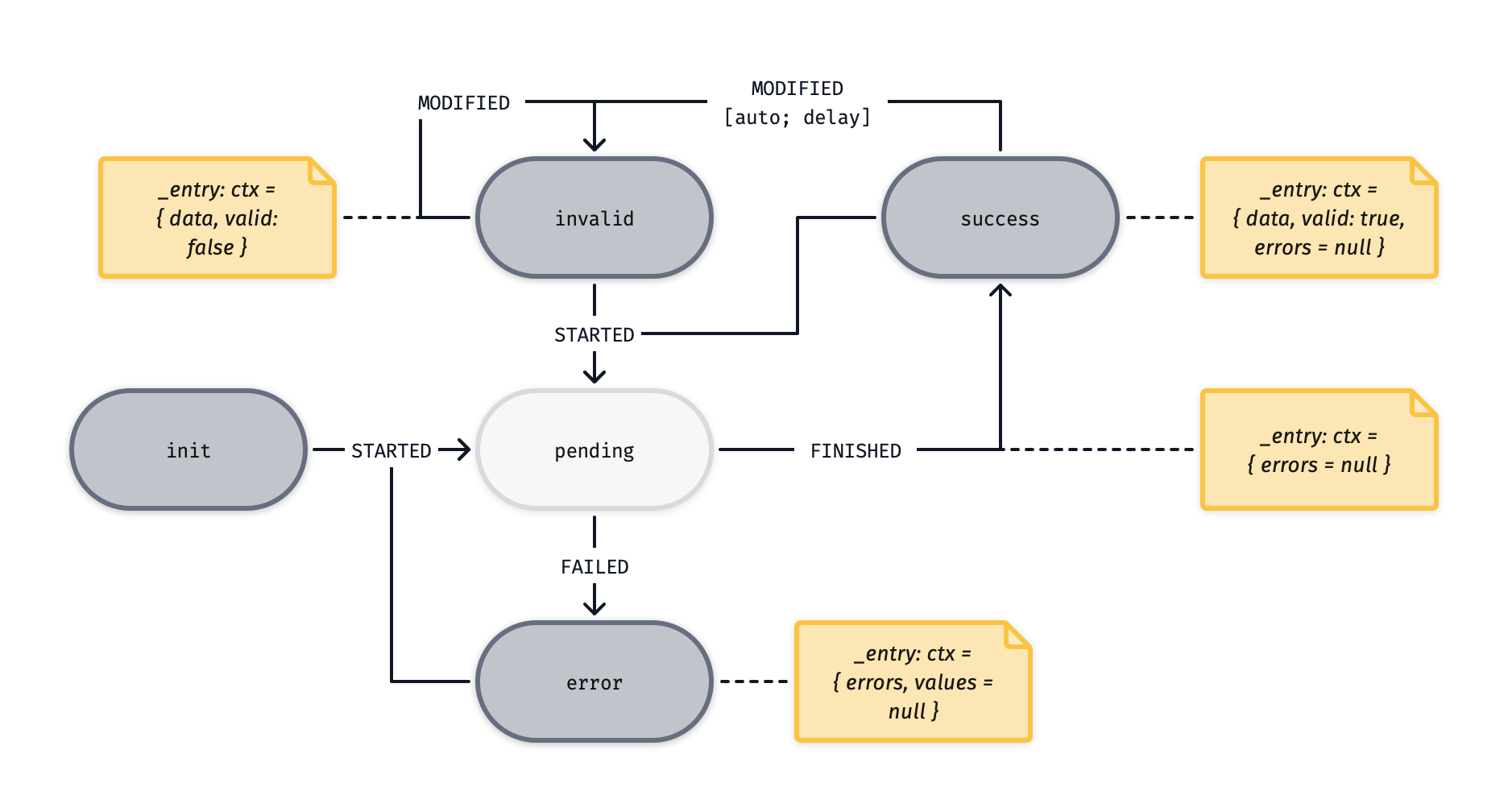 State machine example 2