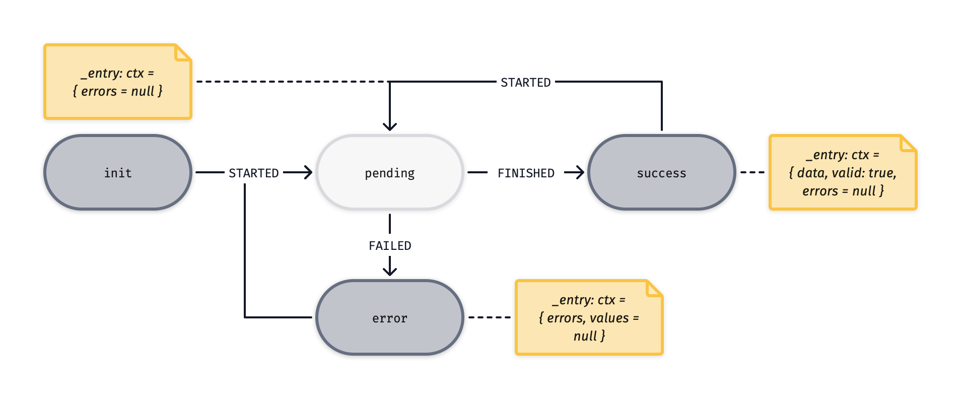 State machine example 3
