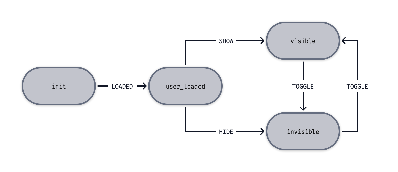 The state machine for the release notes dialog example