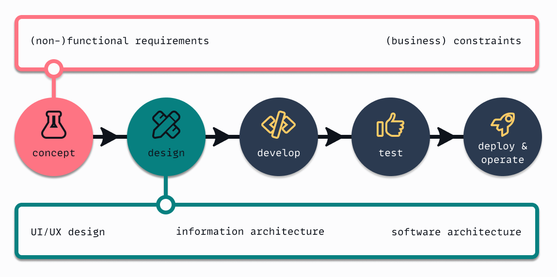 The web development value stream with highlight of the design step