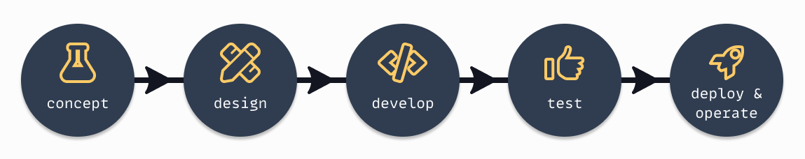 The web development value stream